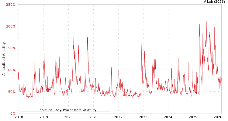 graph of Eole Inc APMEM