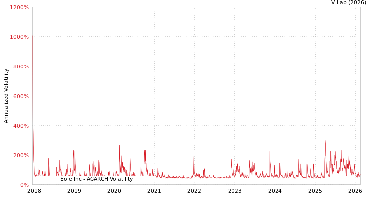 graph of Eole Inc AGARCH