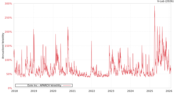 graph of Eole Inc APARCH