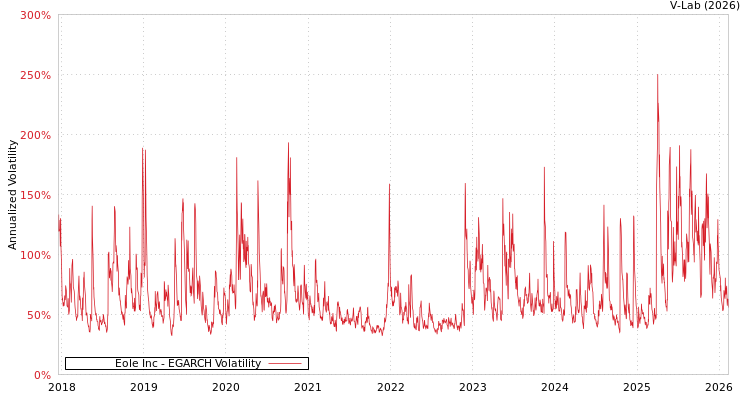 graph of Eole Inc EGARCH