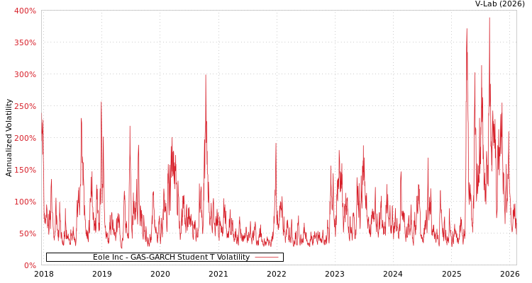 graph of Eole Inc GAS-GARCH-T