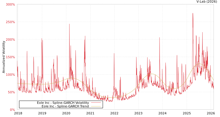 graph of Eole Inc SGARCH