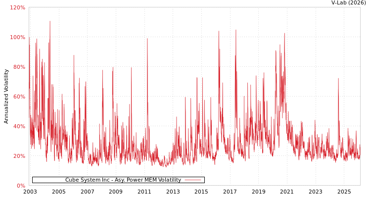 graph of Cube System Inc APMEM