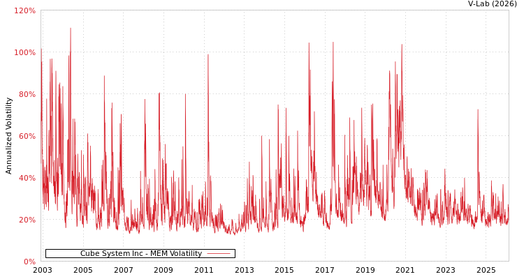 graph of Cube System Inc MEM