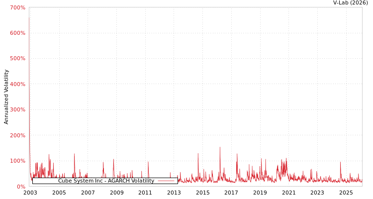 graph of Cube System Inc AGARCH