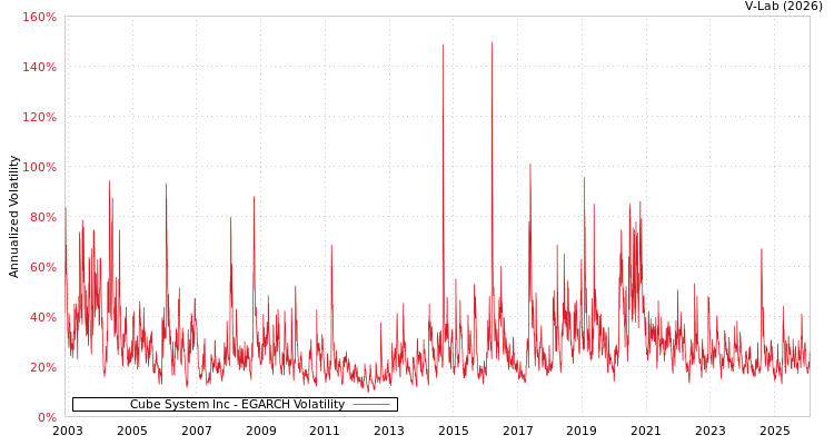 graph of Cube System Inc EGARCH