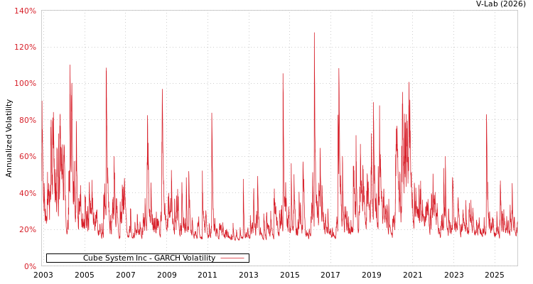 graph of Cube System Inc GARCH