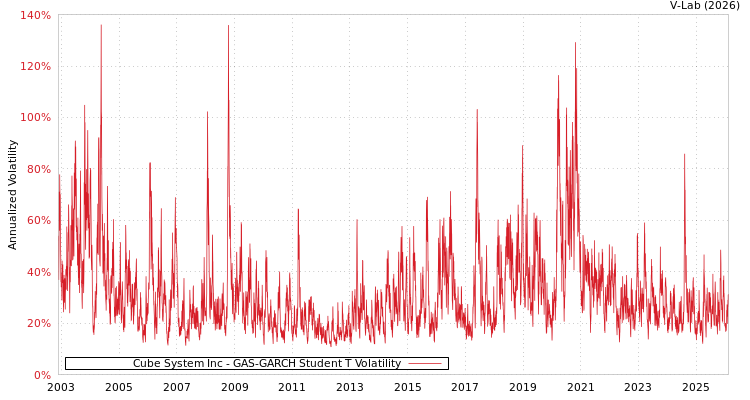 graph of Cube System Inc GAS-GARCH-T