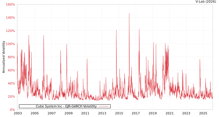 graph of Cube System Inc GJR-GARCH
