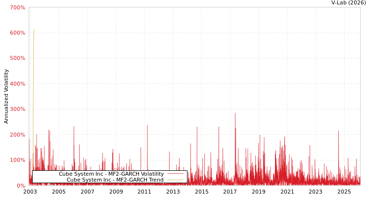 graph of Cube System Inc MF2-GARCH