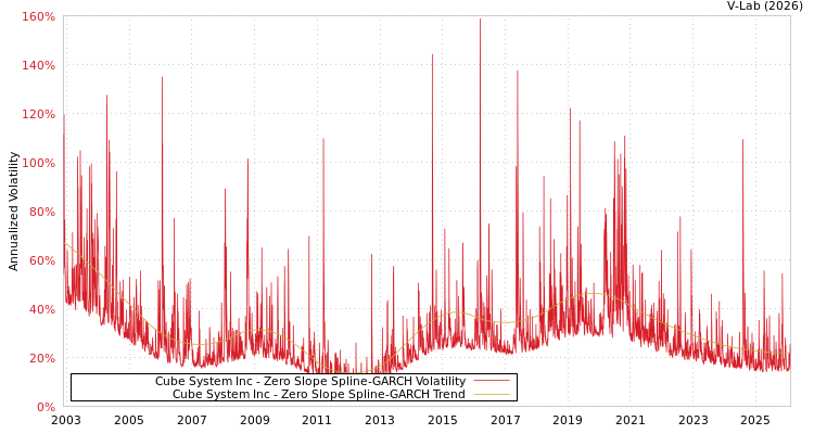 graph of Cube System Inc S0GARCH