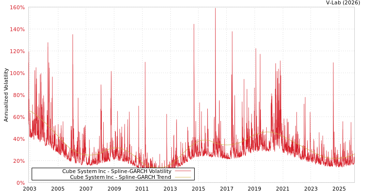 graph of Cube System Inc SGARCH