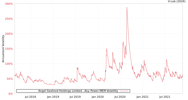 graph of Angel Seafood Holdings Limited APMEM