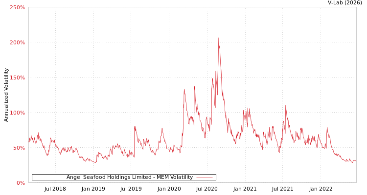 graph of Angel Seafood Holdings Limited MEM