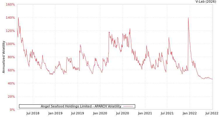 graph of Angel Seafood Holdings Limited APARCH