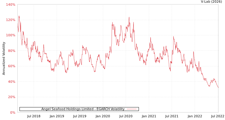 graph of Angel Seafood Holdings Limited EGARCH