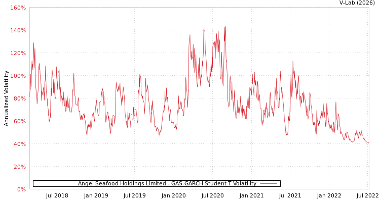 graph of Angel Seafood Holdings Limited GAS-GARCH-T