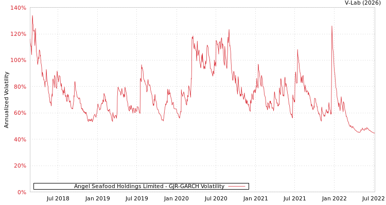 graph of Angel Seafood Holdings Limited GJR-GARCH