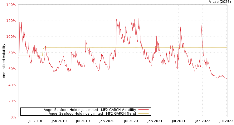graph of Angel Seafood Holdings Limited MF2-GARCH