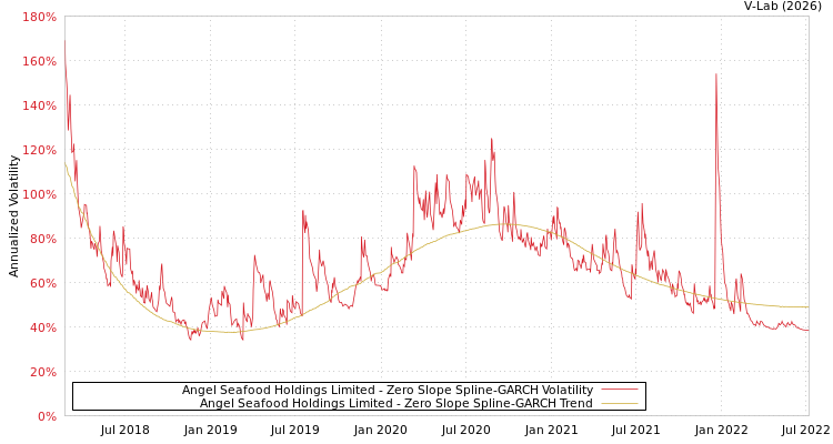 graph of Angel Seafood Holdings Limited S0GARCH