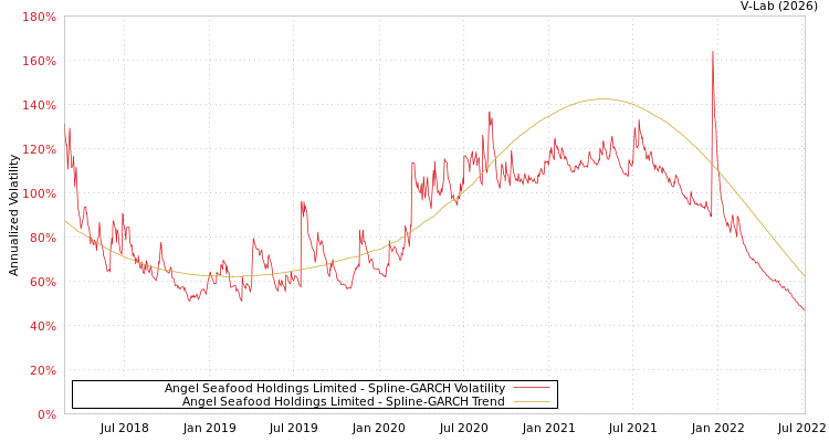 graph of Angel Seafood Holdings Limited SGARCH