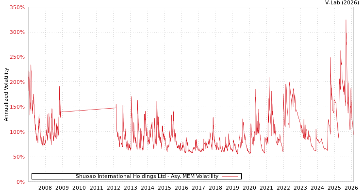 graph of Shuoao International Holdings Ltd AMEM