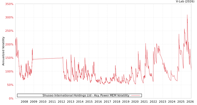 graph of Shuoao International Holdings Ltd APMEM