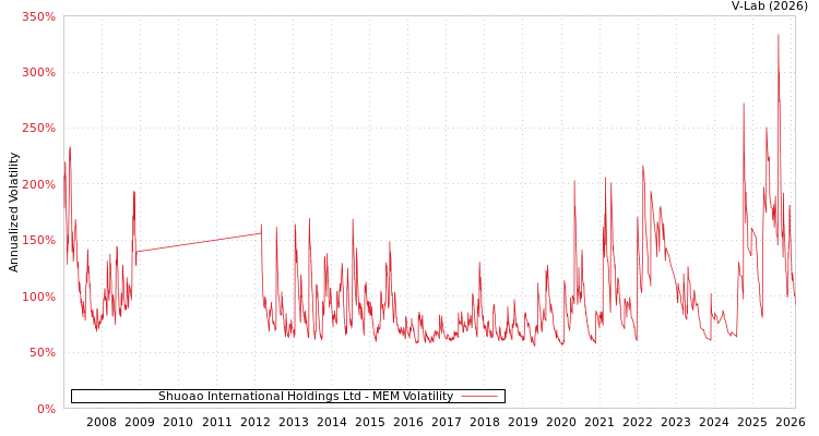 graph of Shuoao International Holdings Ltd MEM