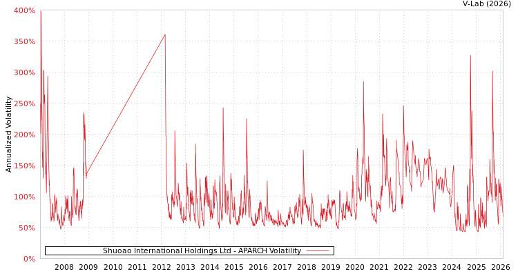 graph of Shuoao International Holdings Ltd APARCH
