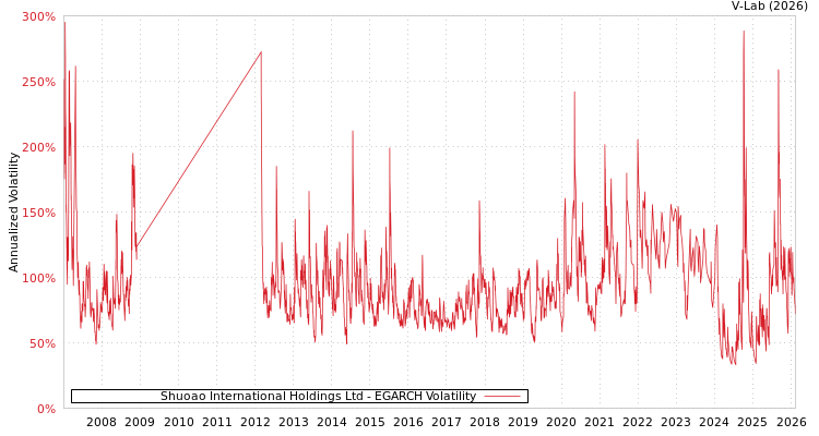 graph of Shuoao International Holdings Ltd EGARCH