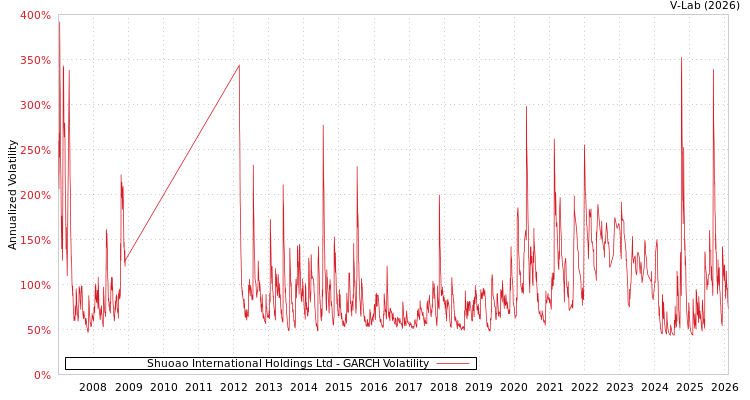 graph of Shuoao International Holdings Ltd GARCH