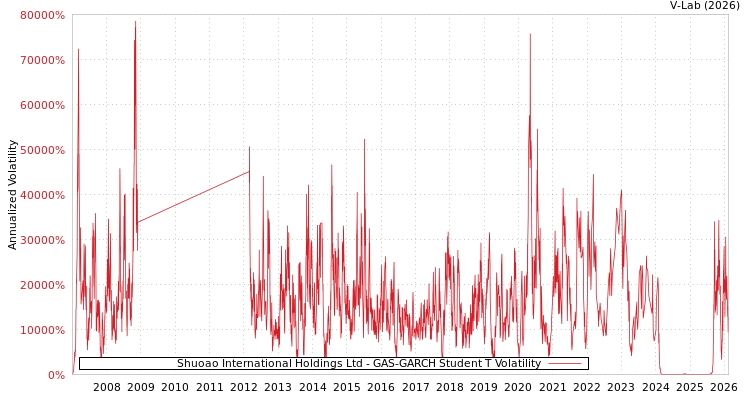 graph of Shuoao International Holdings Ltd GAS-GARCH-T