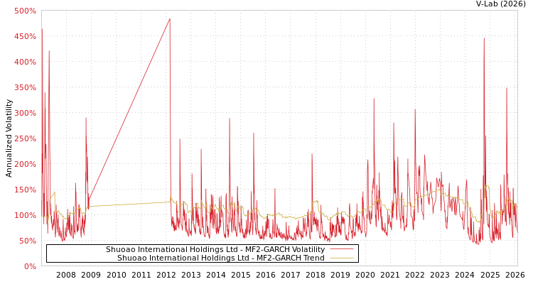 graph of Shuoao International Holdings Ltd MF2-GARCH