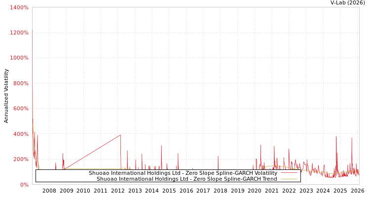 graph of Shuoao International Holdings Ltd S0GARCH