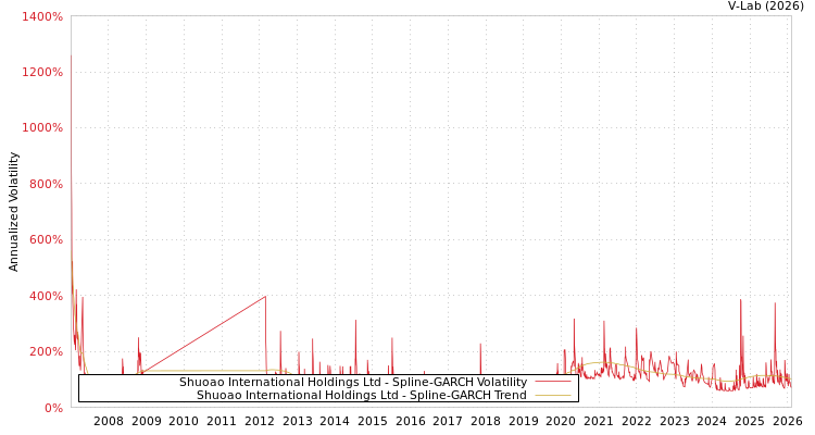 graph of Shuoao International Holdings Ltd SGARCH