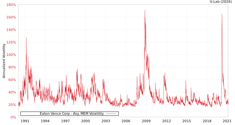 graph of Eaton Vance Corp AMEM