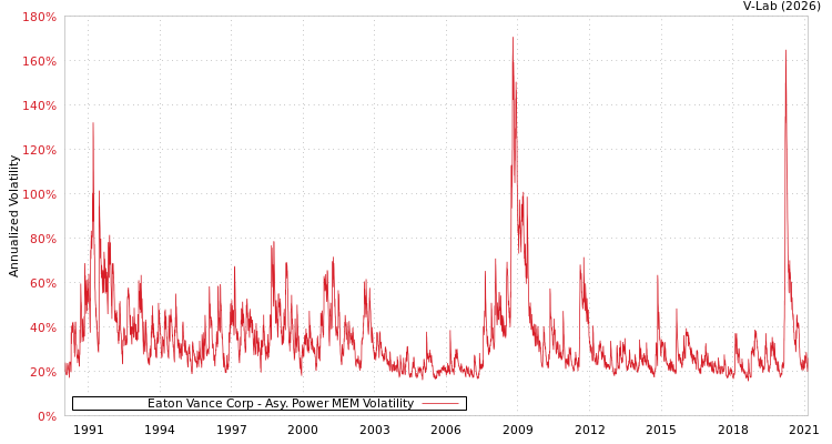 graph of Eaton Vance Corp APMEM