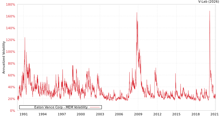 graph of Eaton Vance Corp MEM