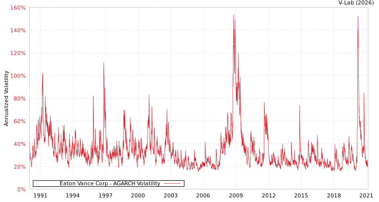 graph of Eaton Vance Corp AGARCH