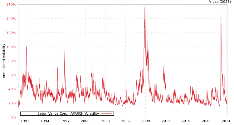 graph of Eaton Vance Corp APARCH