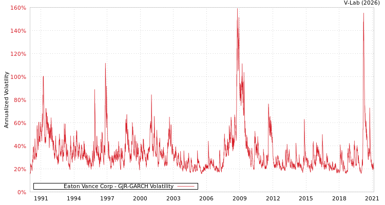 graph of Eaton Vance Corp GJR-GARCH