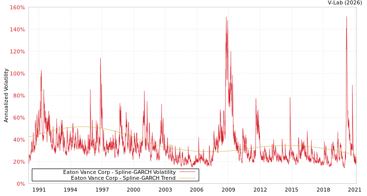 graph of Eaton Vance Corp SGARCH