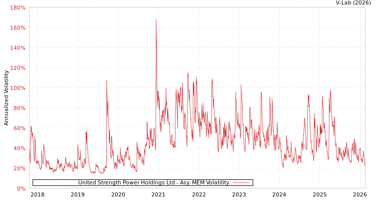 graph of United Strength Power Holdings Ltd AMEM