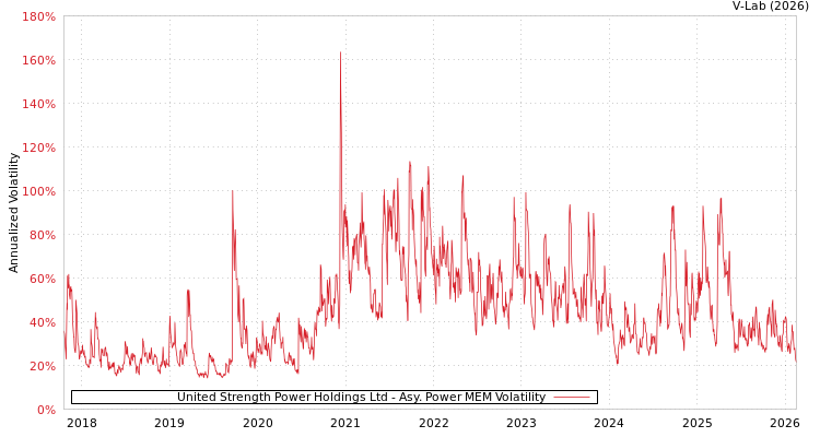 graph of United Strength Power Holdings Ltd APMEM