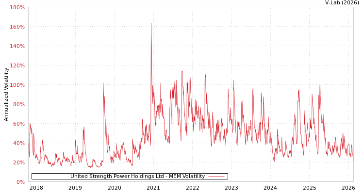 graph of United Strength Power Holdings Ltd MEM
