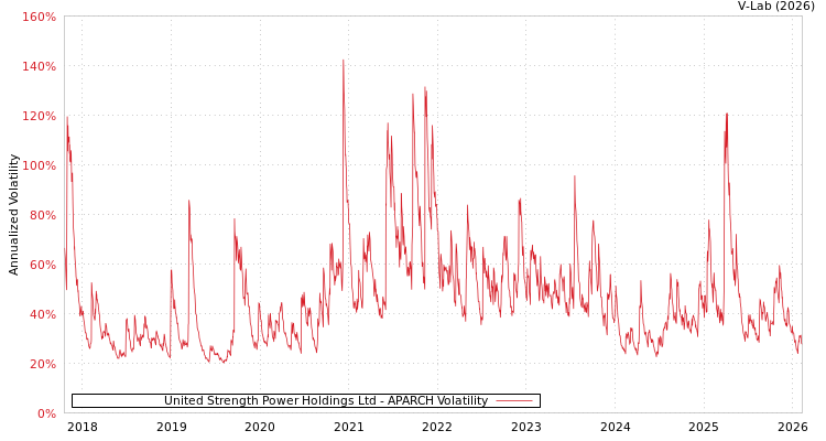 graph of United Strength Power Holdings Ltd APARCH