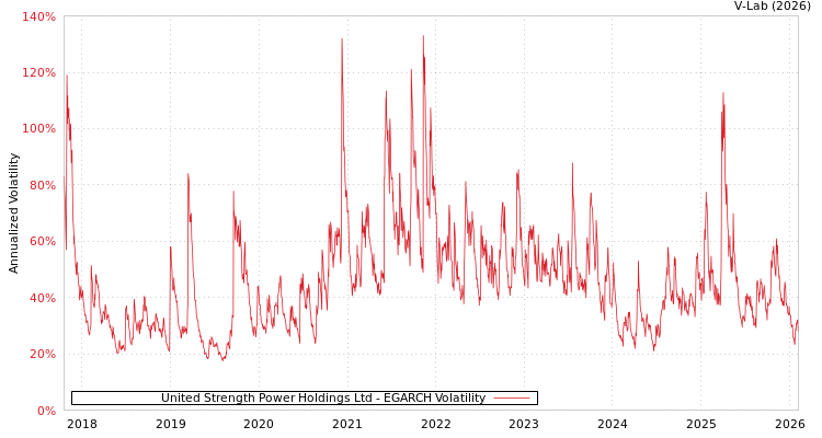 graph of United Strength Power Holdings Ltd EGARCH