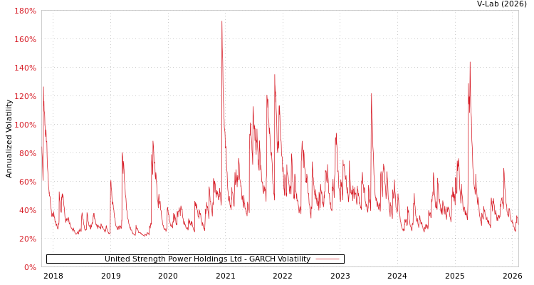 graph of United Strength Power Holdings Ltd GARCH