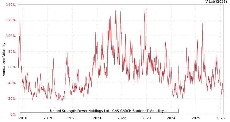 graph of United Strength Power Holdings Ltd GAS-GARCH-T