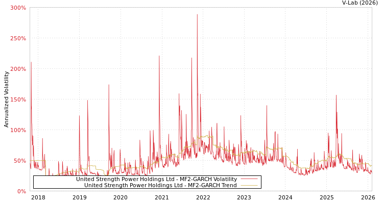 graph of United Strength Power Holdings Ltd MF2-GARCH